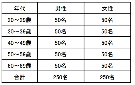 調査対象の年代と性別