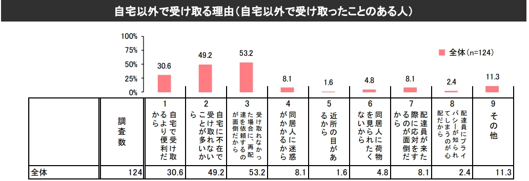 自宅以外で受け取る理由