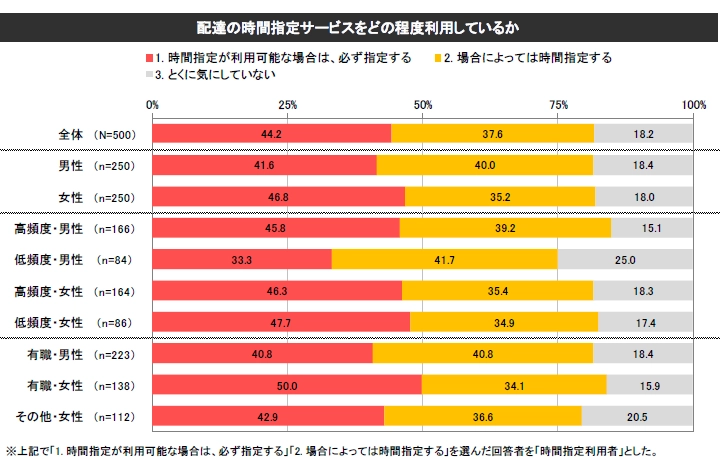 配達の時間指定サービスをどの程度利用しているか