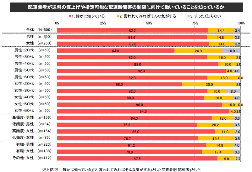 配達業者が送料の値上げや配達の時間制限に向けて動いていることを知っているか