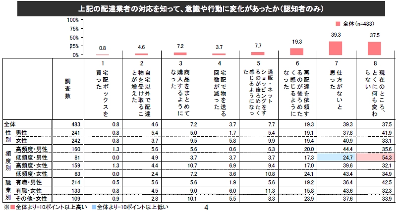 配達業者の対応を知り、意識や行動に変化があったか
