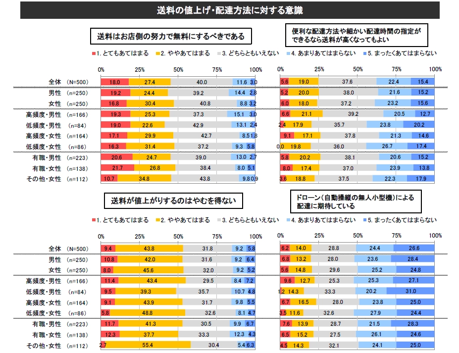 送料の値上げ・配達方法に対する意識