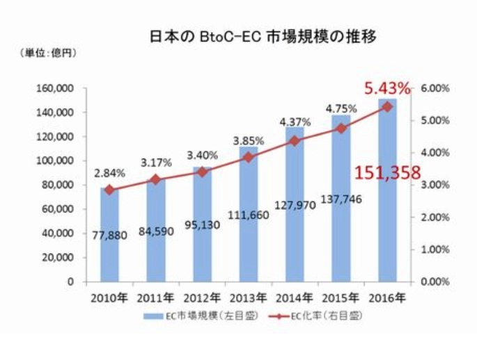 日本のBtoC-ECの市場規模の推移