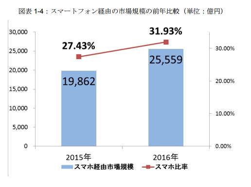 スマートフォン経由の市場規模の前年比較