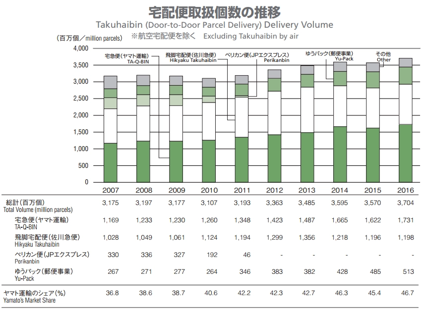 宅配便受取個数の推移