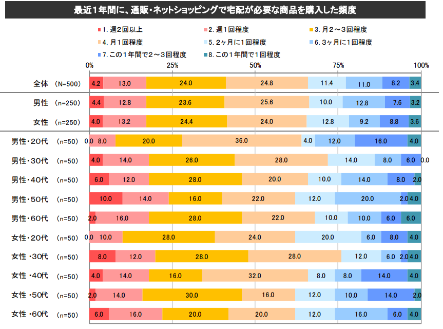 最近1年間に、ネットショッピングで宅配が必要な商品を購入した頻度