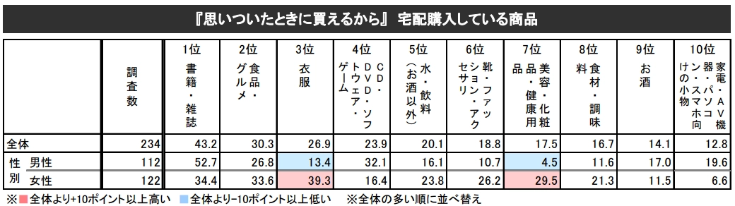 思いついたときに宅配で購入する商品ランキング