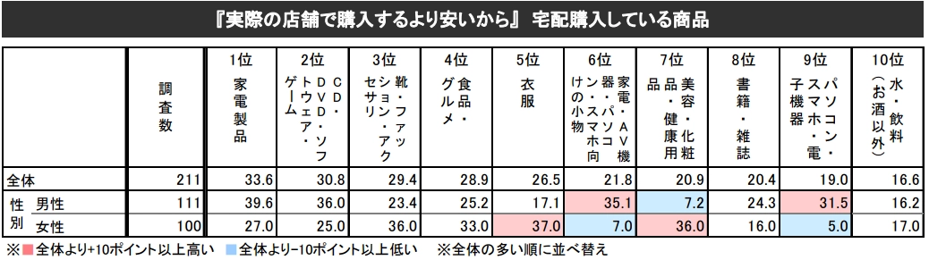 宅配で購入する方が安い商品ランキング