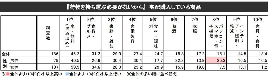 荷物を持ち運ぶ必要が無いので宅配購入している商品ランキング