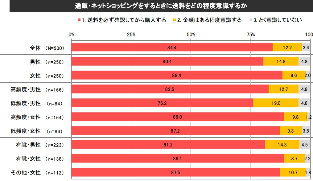 ネットショッピングで送料をどの程度意識するか