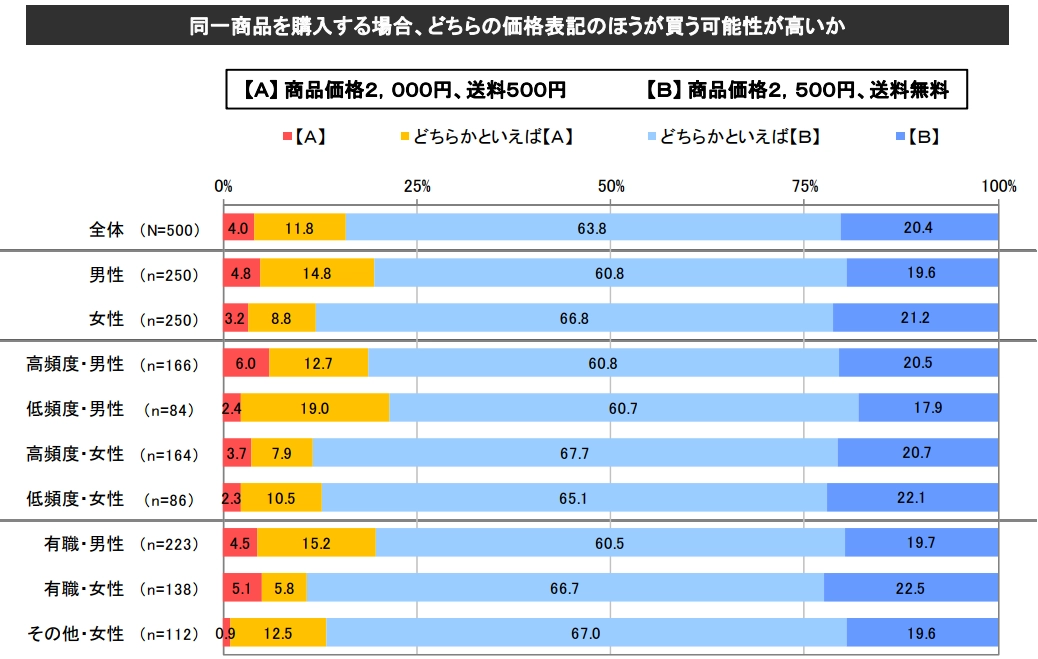 価格表記の違いによって購買意欲がどのように変化するのかを示した表