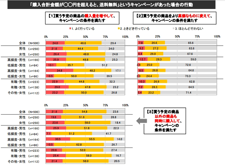 「購入金額が〇〇円を超えると、送料無料」というキャンペーンがあった場合の行動