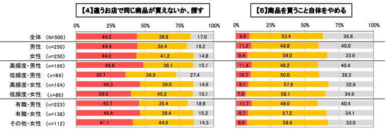 送料無料キャンペーンがあった場合の行動②