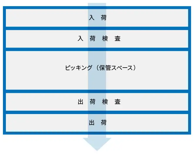 I型レイアウト