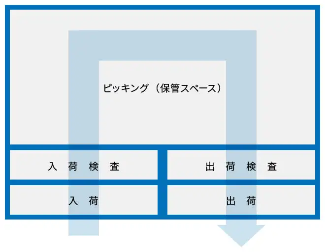 U型レイアウト