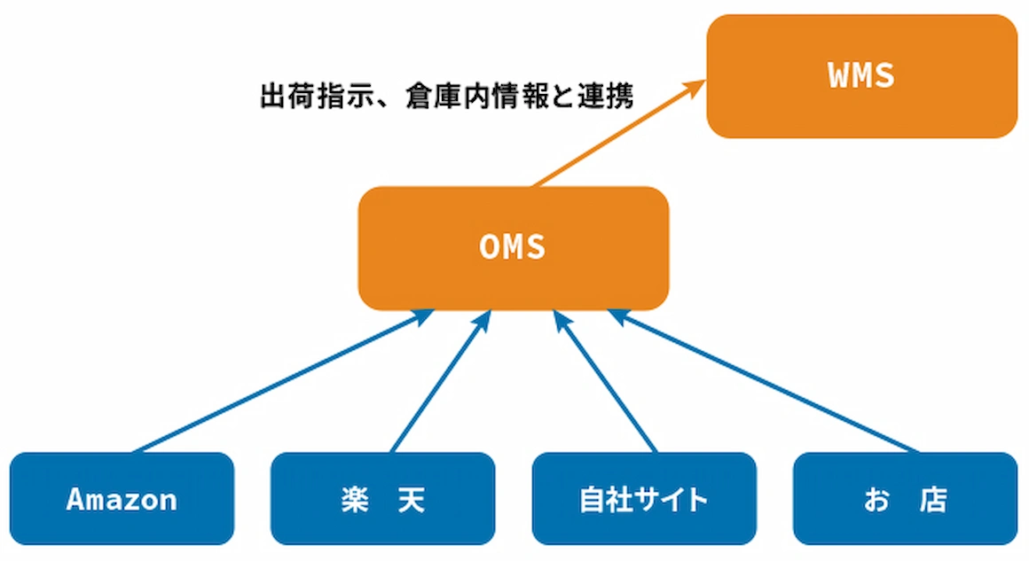 OMSとEMSの違いは何ですか？