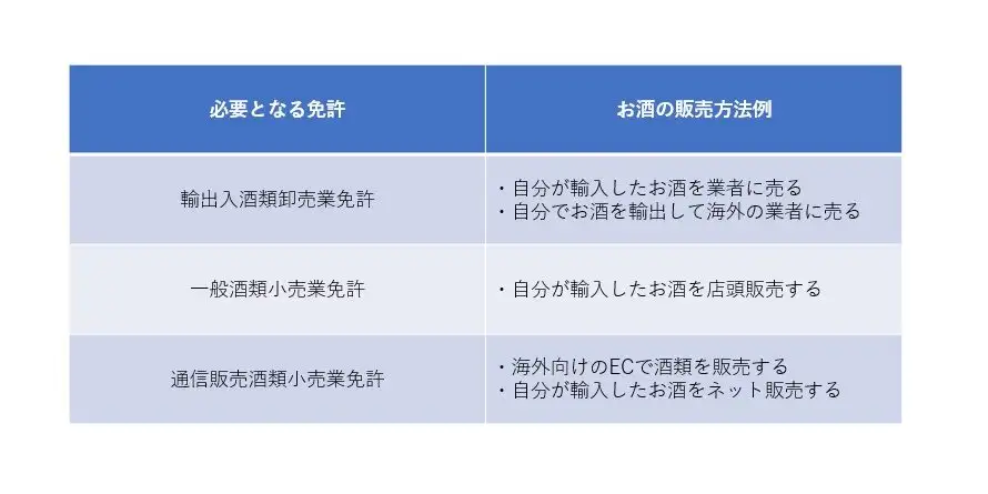 輸入したお酒の販売に必要となる免許