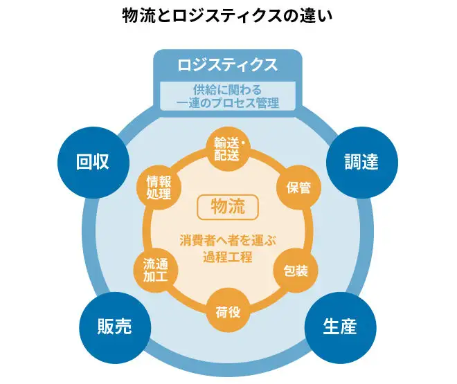 物流とロジスティクスの違いは？