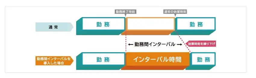 休息時間が増える