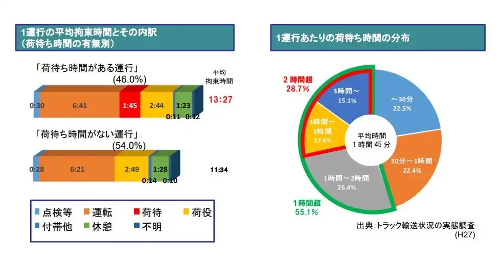 荷待ち・荷役時間の削減