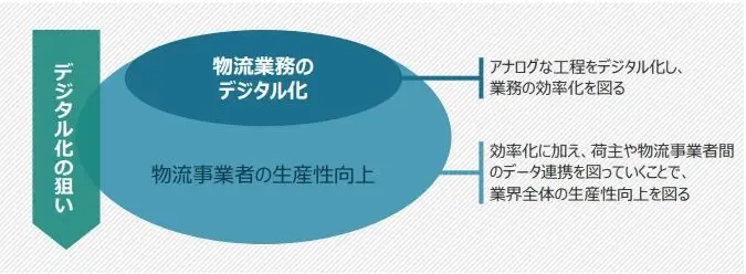 物流DXとは