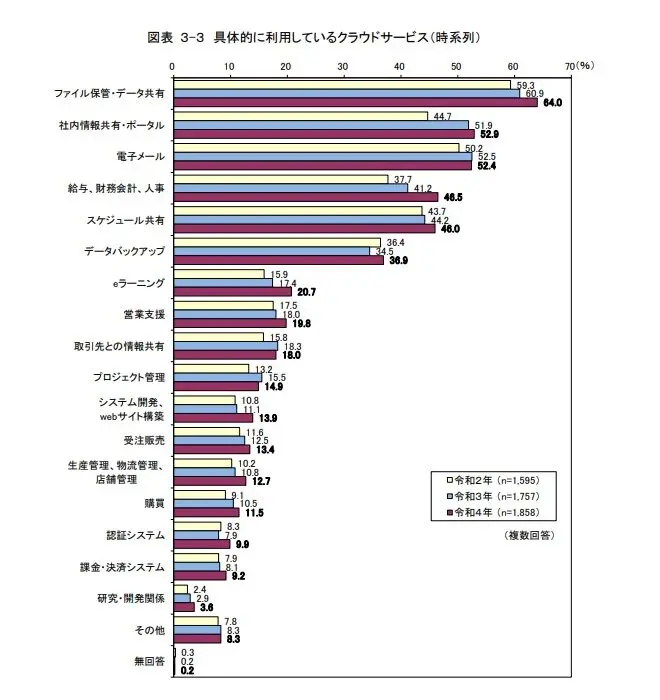 令和4年の通信利用動向調査