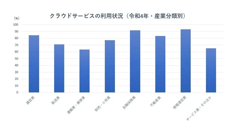 クラウドサービスの利用率